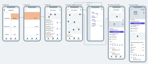 Kompass wireframe flow from categories to salon search, map and business page