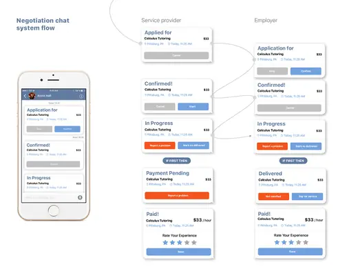 Zwork negotiation chat flow between service provider and employer